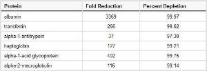 Abundant protein depletion spin columns, Top 2 and Top 12, Pierce™