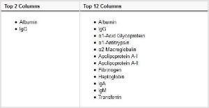 Abundant protein depletion spin columns, Top 2 and Top 12, Pierce™