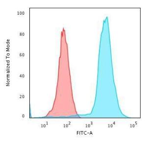 Flow cytometric analysis of PFA fixed Jurkat cells using Anti-CD45 Antibody [135-4C5] followed by Goat Anti-Mouse IgG (CF&#174; 488) (Blue). Isotype Control (Red)