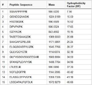 Mass spectrometry controls, peptide retention time calibration mixture, Pierce™