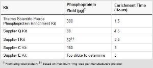 Phosphoprotein enrichment kit, Pierce™