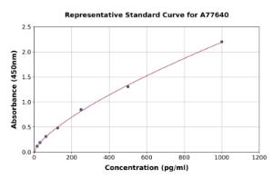 Representative standard curve for Mouse Antidiuretic Hormone ELISA kit (A77640)