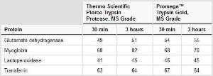 Trypsin protease, MS grade