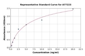 Representative standard curve for Human Parvalbumin alpha ELISA kit (A77223)