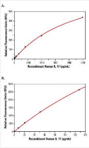 Enhanced chemifluorescent HRP substrate kit, QuantaRed™