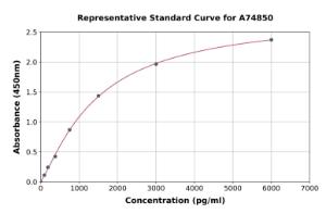 Representative standard curve for Mouse IL1 Receptor I/IL-1R-1 ELISA kit (A74850)