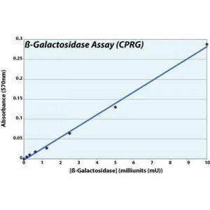 Kit de dosage de β-galactosidase