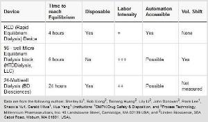 Rapid equilbrium dialysis (RED) device, Pierce™