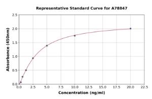 Representative standard curve for Mouse Thyroxine Binding Globulin ELISA kit (A78847)