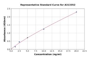 Representative standard curve for human RECK ELISA kit (A313352)