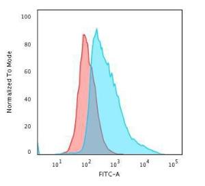 Flow cytometric analysis of PFA fixed MCF-7 cells using Anti-TOP1MT Antibody [TOP1MT/488] followed by Goat Anti-Mouse IgG (CF&#174; 488) (Blue). Isotype Control (Red).