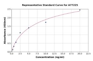 Representative standard curve for Human PVRL1/NECTIN1 ELISA kit (A77225)