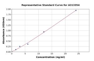 Representative standard curve for human tropomodulin 3 ELISA kit (A313354)