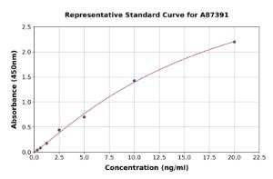 Representative standard curve for Human Progranulin ELISA kit (A87391)