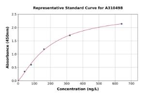 Representative standard curve for Human SNX19 ELISA kit (A310498)