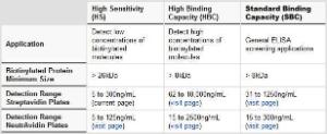 Microplates, steptavidin coated, high sensitivity, 96-well, Pierce™