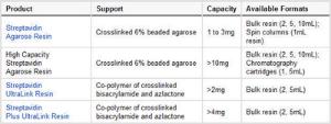 Affinity chromatography cartridges, streptavidin, Pierce™