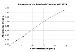 Representative standard curve for human neurocan ELISA kit (A313355)