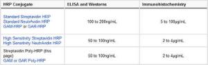 Streptavidin poly-HRP conjugate, Pierce™