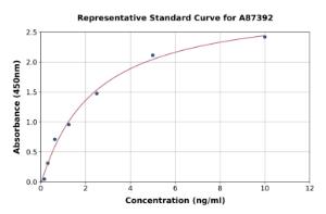 Representative standard curve for Human Cytoglobin ELISA kit (A87392)