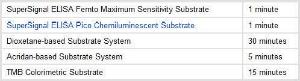 SuperSignal™ Protein ImmunoDetection Reagents, ELISA Femto Maximum Sensitivity Substrate