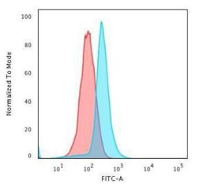 Flow cytometric analysis of PFA fixed K562 cells using Anti-BCL10 Antibody [BL10/411] followed by Goat Anti-Mouse IgG (CF&#174; 488) (Blue) Isotype Control (Red)