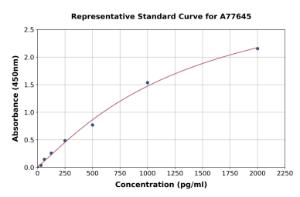 Representative standard curve for Human FGF1 ELISA kit (A77645)