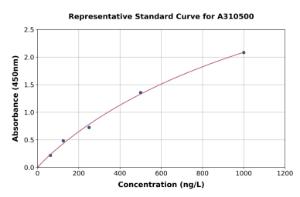 Representative standard curve for Human Syntaxin-5 ELISA kit (A310500)