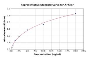 Representative standard curve for Human CysLT2 ELISA kit (A74377)