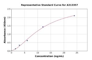 Representative standard curve for human Wnt10b ELISA kit (A313357)