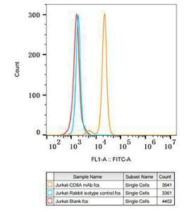 Flow cytometry analysis of Jurkat cells, stained with Rabbit IgG isotype control (10 µg/ml, blue line) or Anti-CD8 alpha Antibody [ARC0329] (A306457), (10 µg/ml orange line), followed by FITC conjugated goat anti-Rabbit polyclonal Antibody (AS083, 1:200 dilution) staining