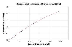 Representative standard curve for Human IGFBP4 ELISA kit (A312610)