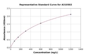 Representative standard curve for Human Calretinin ELISA kit (A310502)