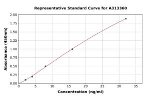 Representative standard curve for human FABP5 ELISA kit (A313360)