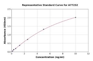 Representative standard curve for Human QPCTL ELISA kit (A77232)