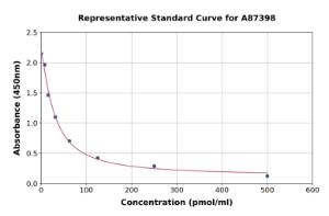 Representative standard curve for Monkey Kynurenine ELISA kit (A87398)