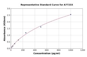 Representative standard curve for Human RAB10 ELISA kit (A77233)