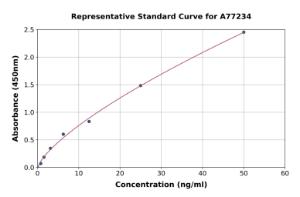 Representative standard curve for Human RAB14 ELISA kit (A77234)