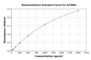 Representative standard curve for Canine IL-6 ELISA kit (A74862)