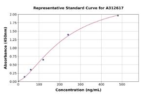 Representative standard curve for Human Factor I/CFI ELISA kit (A312617)