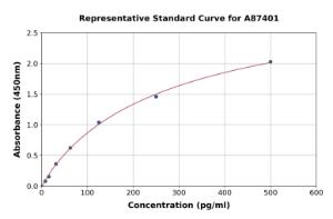 Representative standard curve for Mouse Amylin/DAP/IAPP ELISA kit (A87401)