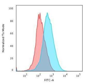 Flow cytometric analysis of Jurkat cells using Anti-CD1a Antibody [SPM120] followed by Goat Anti-Mouse IgG (CF and #174; 488) (Blue). Isotype Control (Red)