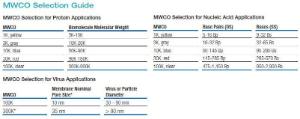 MWCO selection