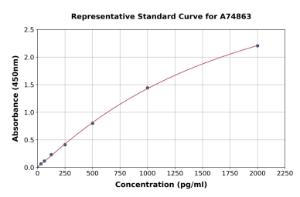 Representative standard curve for Chicken IL-6 ELISA kit (A74863)