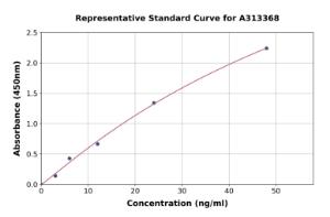 Representative standard curve for human 2B4 ELISA kit (A313368)