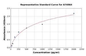 Representative standard curve for Monkey IL-6 ELISA kit (A74864)