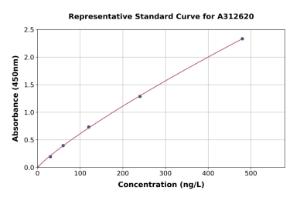 Representative standard curve for Human ELOVL2 ELISA kit (A312620)