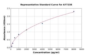 Representative standard curve for Mouse RAGE ELISA kit (A77238)