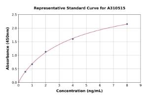 Representative standard curve for Human PRCP ELISA kit (A310515)