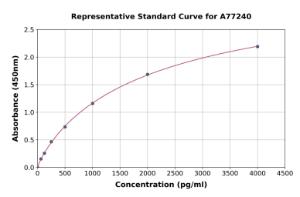 Representative standard curve for Mouse RANK ELISA kit (A77240)